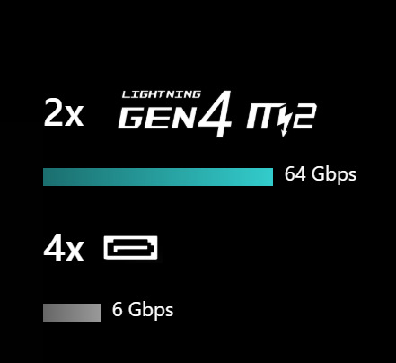 Základná doska MSI B760M GAMING PLUS WIFI MSI B760M GAMING PLUS WIFI je kompatibilný s rýchlymi SSD