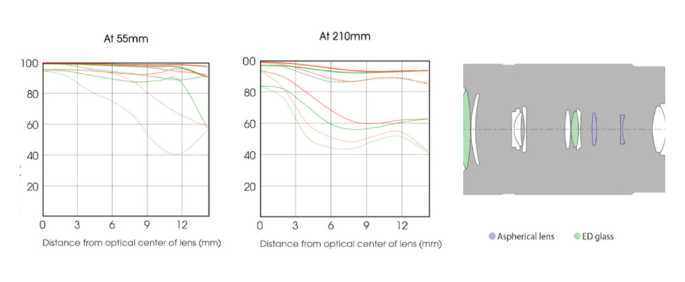 Objektív Sony E 55–210 mm f/4.5 – 6.3 OSS čierny