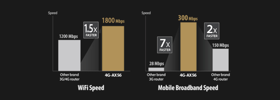 Router Asus 4G-AX56 - LTE AX1800 čierny