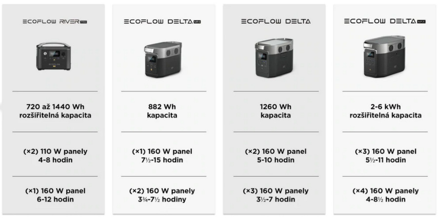 Solárny panel EcoFlow 110W skládací Solárny panel EcoFlow 110W skládací