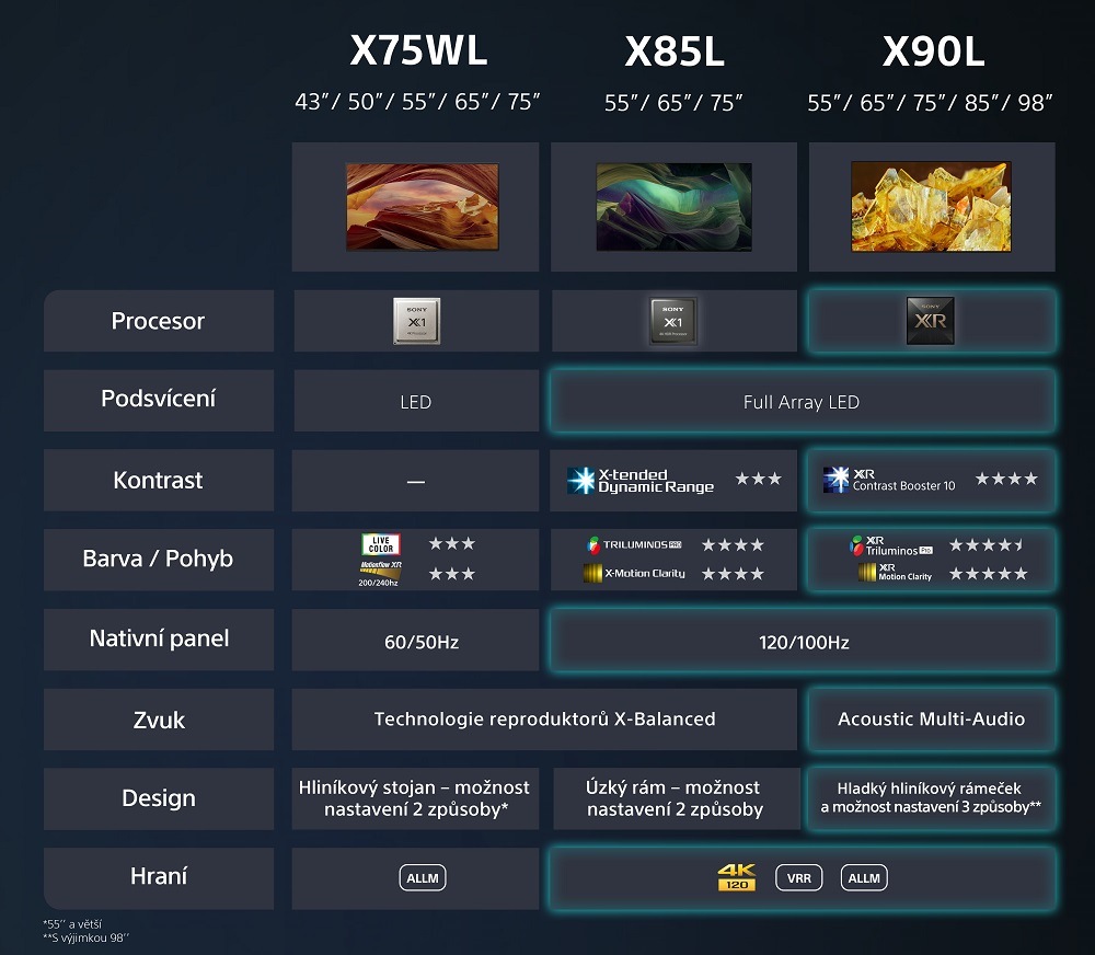 Televízor Sony KD-43X75WL Televízory Sony KD-43X75WL, porovnanie produktových radov