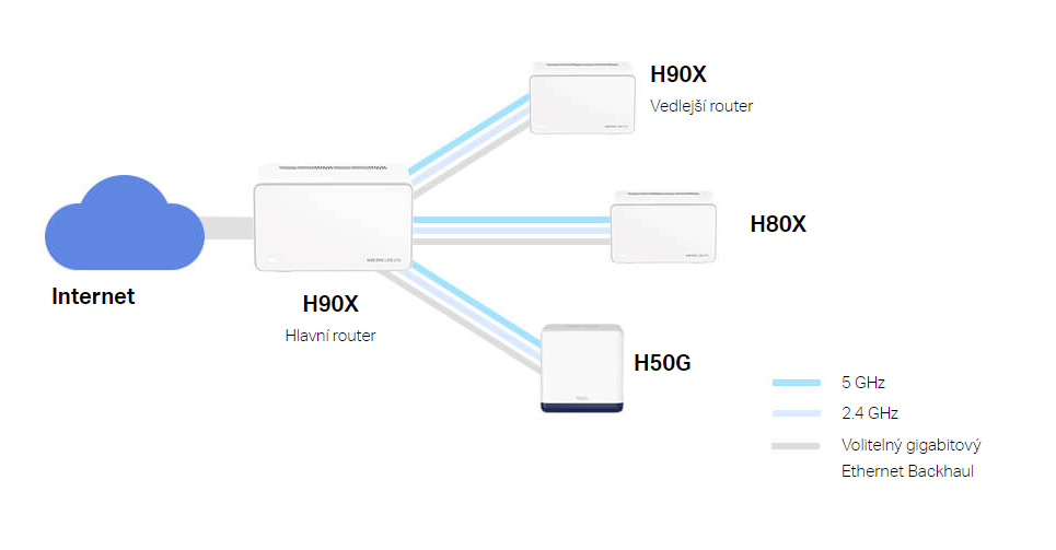Kompletný Wi-Fi systém Mercusys Halo H90X, AX6000 WiFi6 Mesh (2-pack) biely Kompletný Wi-Fi systém Mercusys Halo H90X, AX6000 WiFi6 Mesh (2-pack) biely