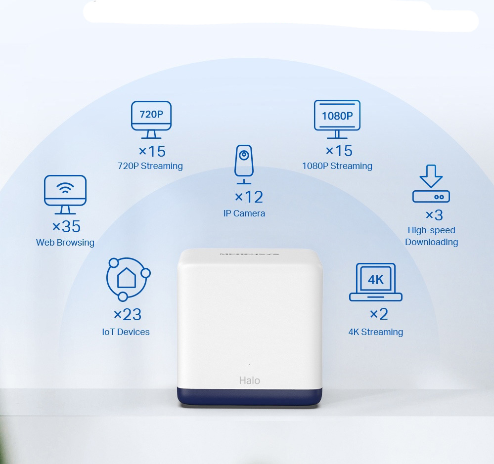 Kompletný Wi-Fi systém Mercusys Halo H50G (2 ks) biely Na obrázku je jedna jednotka Wi-Fi systému Mercusys Halo H50G v bielom prevedení s tmavomodrou spodnou časťou. Okolo nej sú grafické ikony, ktoré ukazujú, koľko rôznych zariadení alebo aktivít môže systém zvládnuť súčasne. Sú tu príklady ako prezeranie webu na 35 zariadeniach, 23 chytrých IoT zariadení, 12 IP kamier, 15 streamov v rozlíšení 720p, 15 streamov vo Full HD, 3 rýchle sťahovania a 2 streamy v 4K. Obrázok zdôrazňuje vysokú kapacitu Mesh Wi-Fi systému pre bežnú domácnosť s mnohými pripojenými zariadeniami.