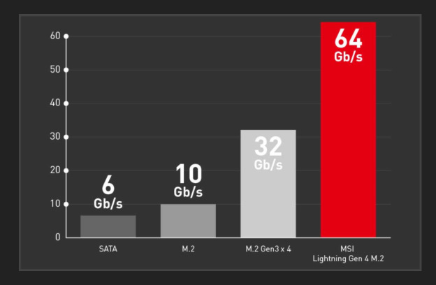 MSI B550M PRO-VDH podporuje aj Lightning Gen4 M.2 a PCIe 4.0″ width=