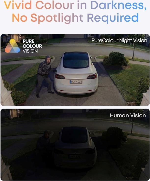 Na obrázku je porovnanie nočného záberu z IP kamery Anker eufy C35. Horná časť ukazuje farebné nočné videnie PureColour Night Vision, kde je dobre vidieť príjazdová cesta, zaparkované auto aj postava pri vozidle. Spodná časť porovnáva rovnakú scénu pohľadom ľudského oka, kde je obraz výrazne tmavší a detaily sú horšie rozpoznateľné. Grafika zdôrazňuje schopnosť kamery zobraziť farebný obraz aj v tme bez nutnosti samostatného reflektora.