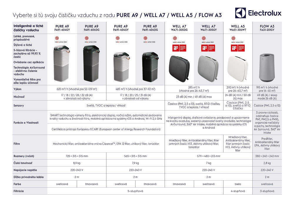 Čistička vzduchu Electrolux PURE A9 PA91-604GY sivá Čistička vzduchu Electrolux PURE A9 PA91-604GY sivá
