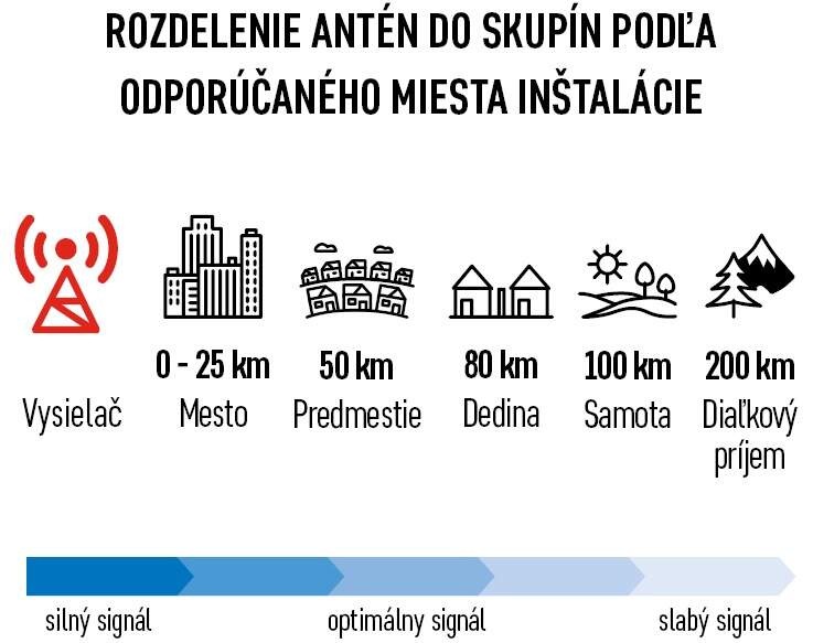 Vonkajšia anténa EMOS EM-29U5G 200 KM Vonkajšia anténa EMOS EM-29U5G 200 KM