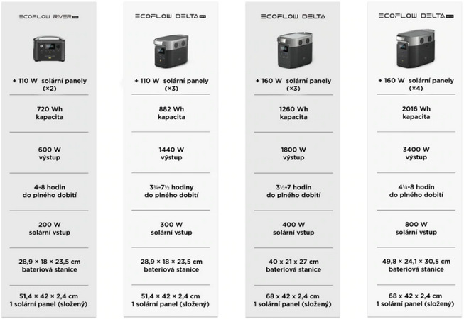 Solárny panel EcoFlow 110W skládací Solárny panel EcoFlow 110W skládací
