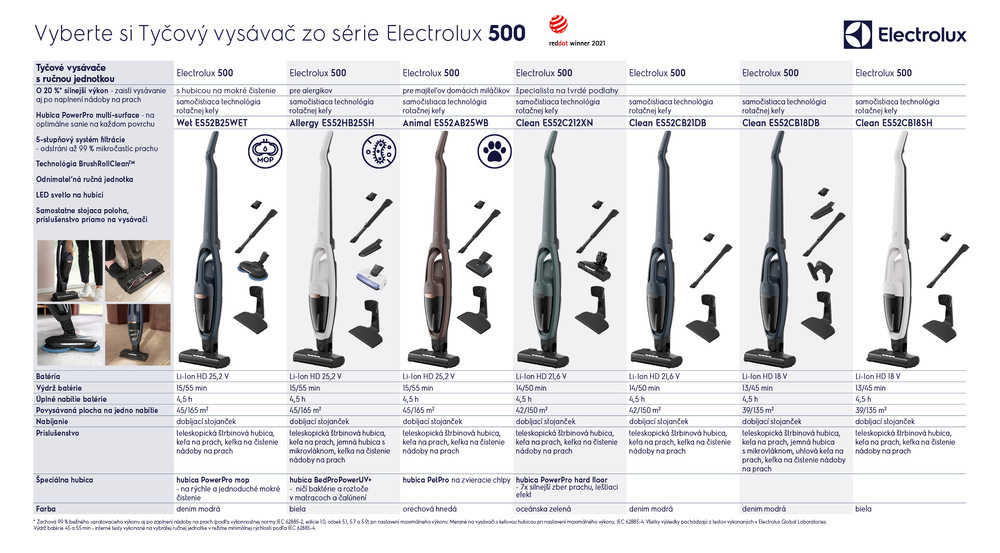 Tyčový vysávač Electrolux 500 WET ES52B25WET