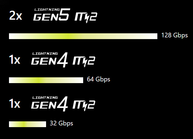 Základná doska MSI MAG X870 TOMAHAWK WIFI MSI MAG X870 TOMAHAWK podporuje extra rýchla SSD
