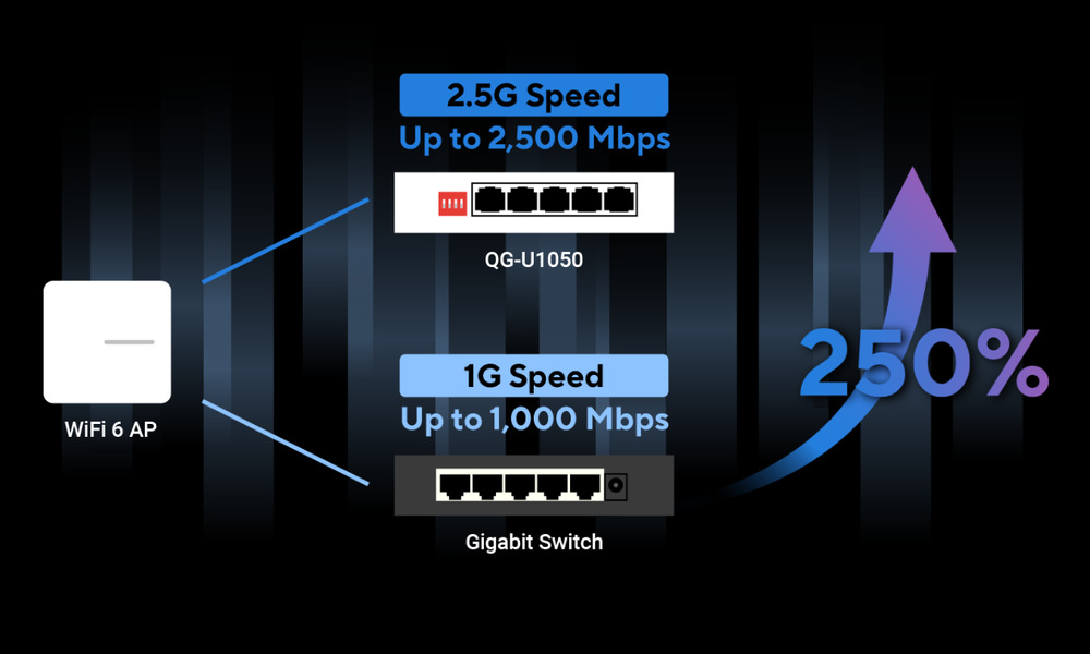 Asus QG-U1050 umožňuje naplno využiť výkon technológií Wi-Fi 6 a 7″ width=