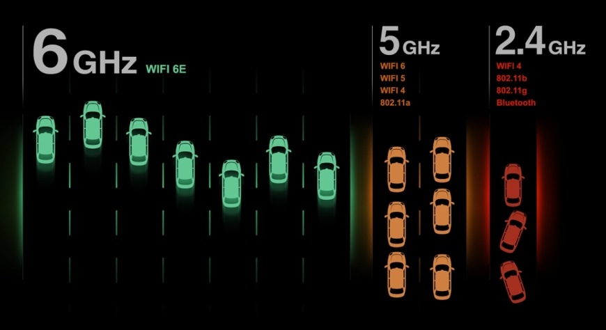 Základná doska GIGABYTE B860M GAMING X WIFI6E Schéma bezdrôtového pripojenia Wi-Fi 6E v pásmach 2,4 GHz, 5 GHz a 6 GHz