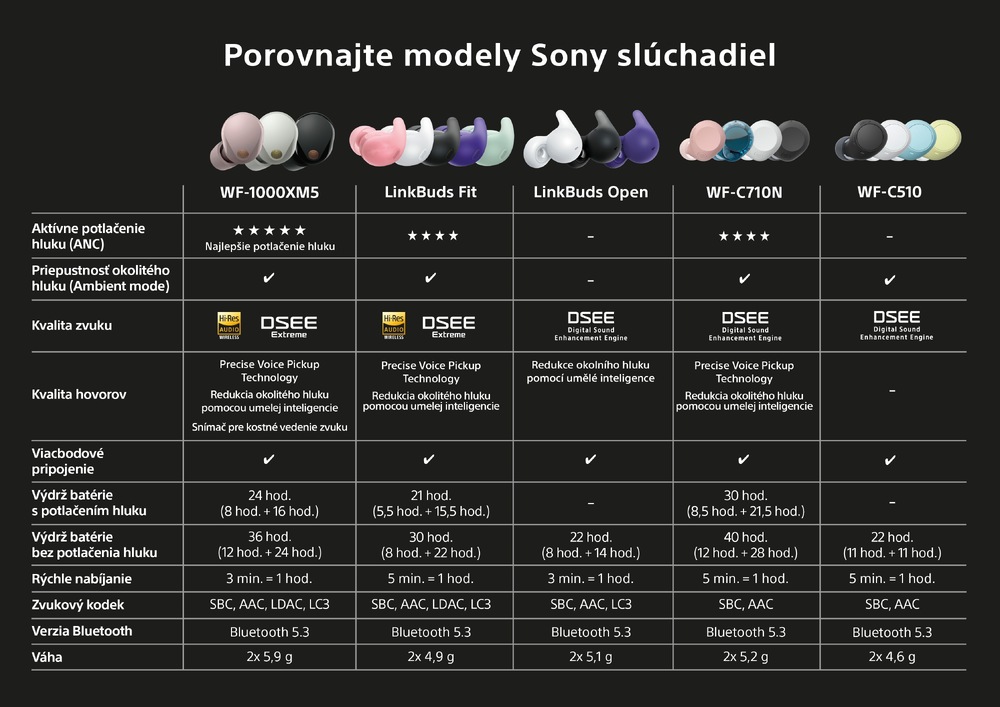 Porovnávacia tabuľka Sony