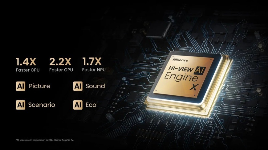 Televízor Hisense 136MX Procesor Hi-View AI Engine X v televízii Hisense 136MX znázornený ako výkonný čip na doske plošných spojov, doplnený o informácie o vyššom výkone CPU, GPU a NPU. Technológia AI optimalizuje obraz, zvuk aj scenáre sledovania a prispieva k úspornejšej prevádzke.