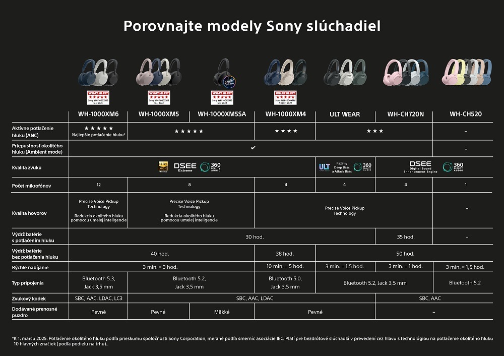Slúchadlá Sony WH-CH520 modrá Slúchadlá Sony WH-CH520 modrá