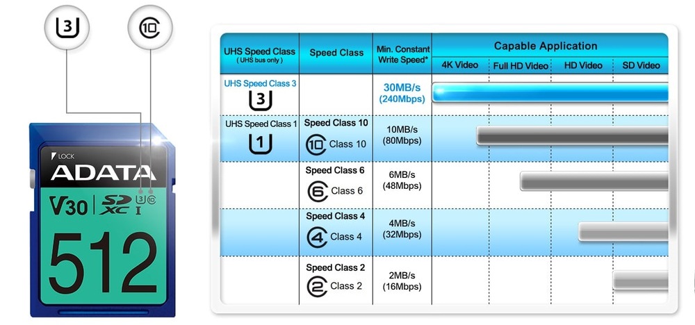 Pamäťová karta ADATA Premier Pro SDXC 128GB UHS-I U3 (95R/60W)