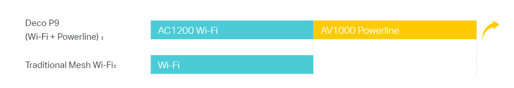 Kompletný Wi-Fi systém TP-Link Deco P9 (2 ks) biely