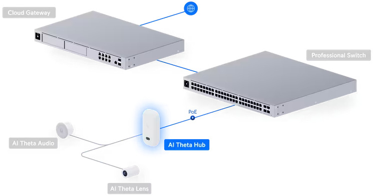 Ubiquiti UniFi AI Theta Hub, čierna
