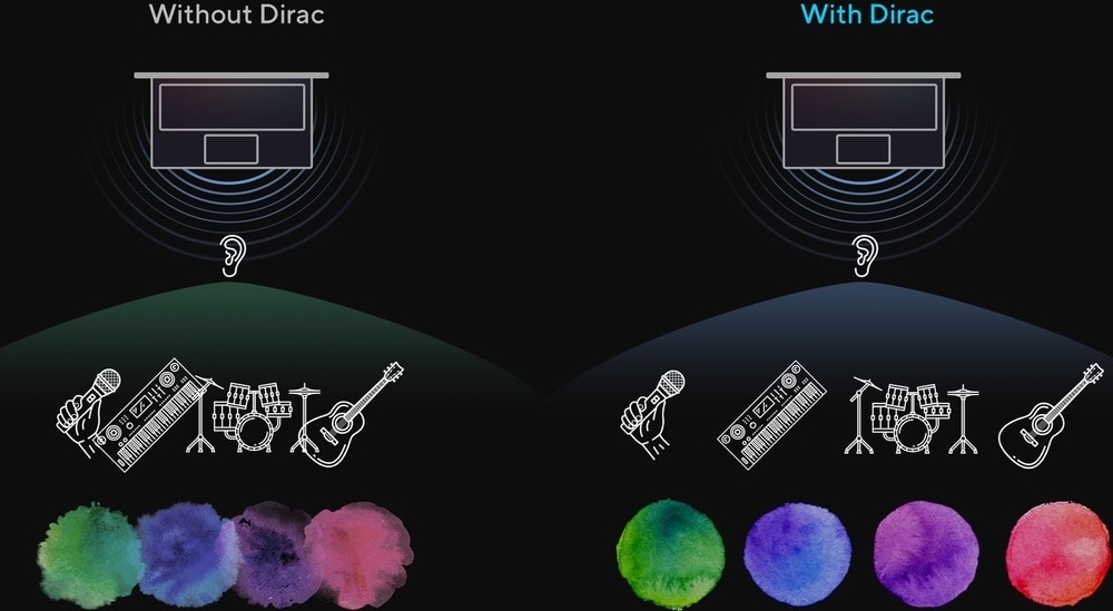 Ilustrácia technológie Dirac, ktorá zlepšuje čistotu a rozlíšenie zvuku