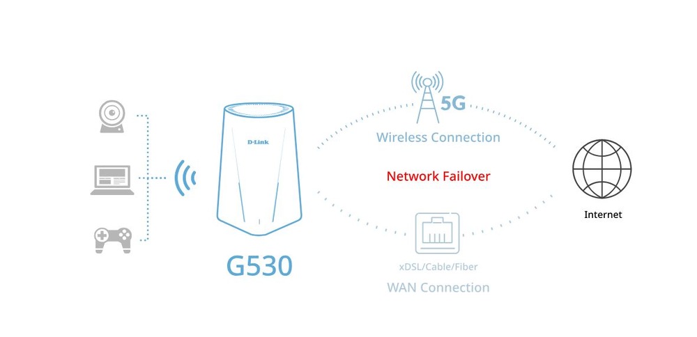 Router D-Link 5G NR AX3000 Wi-Fi 6 biely Schéma routera D-Link G530 znázorňujúca pripojenie zariadení, ako je webová kamera a notebook, s prenosom dát v prípade výpadku siete medzi bezdrôtovým pripojením 5G a WAN pripojením k internetu.