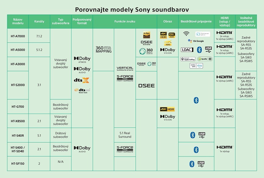 Soundbar Sony HT-S40R čierny Srovnanie modelov soundbarov Sony
