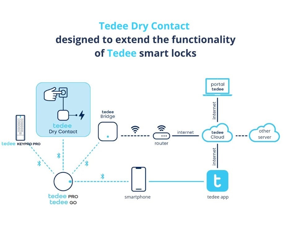 Tedee Dry Contact