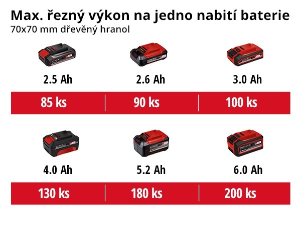 Píla reťazová Einhell GE-LC 18 Li Kit Expert Plus (s batériou) Píla reťazová Einhell GE-LC 18 Li Kit Expert Plus (s batériou)