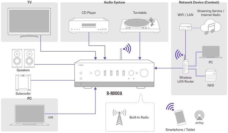 AV Receiver Yamaha R-N800A strieborný AV Receiver Yamaha R-N800A strieborný
