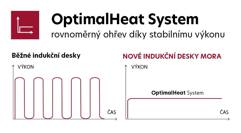 Varná doska Mora VDIS677FF, čierna, patentovaný systém OptimalHeat
