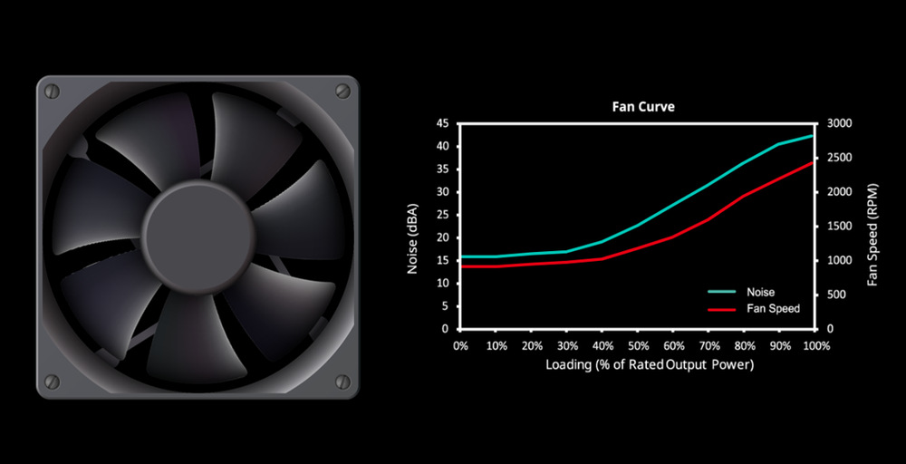 Zdroj Cooler Master MWE Bronze V3 650W, 80+ Bronze čierny Ventilátor s hydrodynamickým ložiskom poskytuje efektívne chladenie s minimálnou hlučnosťou aj pri dlhodobej prevádzke