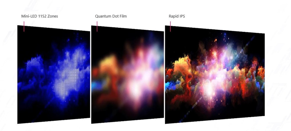Herný monitor MSI MPG 274URDFW E16M čierny Tri panely ilustrujú technológie displejov: Mini-LED zóny zobrazujú jasne modrý pixelovaný obraz, Quantum Dot Film zobrazuje hladšie a farebné rozmazanie a Rapid IPS predstavuje živý a ostrý kozmický mrak s jasnými farbami, ktorý vyvoláva pocit živosti a jasnosti.