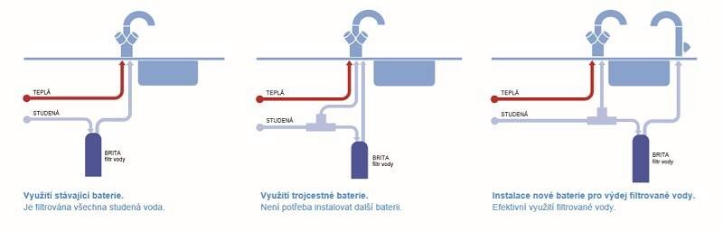 Filtračné zariadenie BRITA PURITY Filtračné zariadenie BRITA PURITY