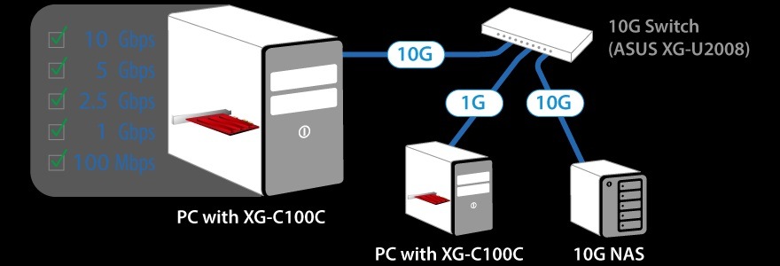 Sieťová karta Asus PCIe XG-C100C V3 červená Adaptér podporuje širokú škálu rýchlostí a umožňuje ľahkú integráciu do existujúcej siete bez obmedzenia.