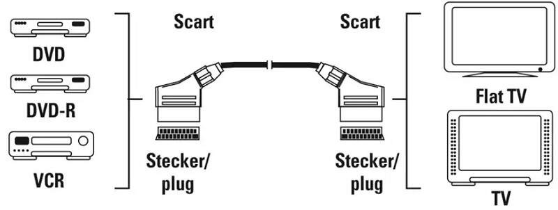 Kábel Hama SCART / SCART, 1,5m čierny