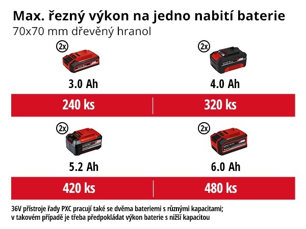 Píla reťazová Einhell Professional GE-LC 36/35 Li - Solo (bez batérie) 4501780 Píla reťazová Einhell Professional GE-LC 36/35 Li - Solo (bez batérie) 4501780