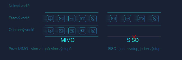 Sieťový rozvod LAN po 230V TP-Link TL-PA8033P KIT Powerline Sieťový rozvod LAN po 230V TP-Link TL-PA8033P KIT Powerline