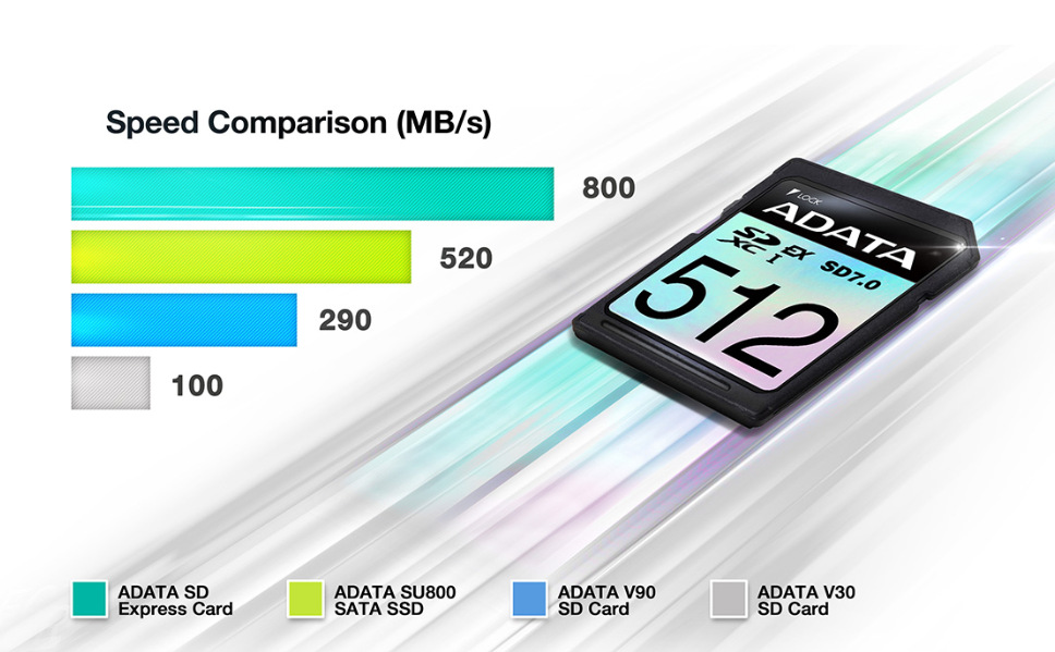 Pamäťová karta ADATA Premier Extreme SDXC 512GB, SD7.0, UHS-I (800R/700W) čierna Premier Extreme SDXC SD 7.0 Express Card je perfektnou voľbou na záznam videí v kvalite až 4K