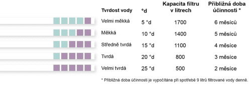 Filtračné zariadenie BRITA PURITY Filtračné zariadenie BRITA PURITY