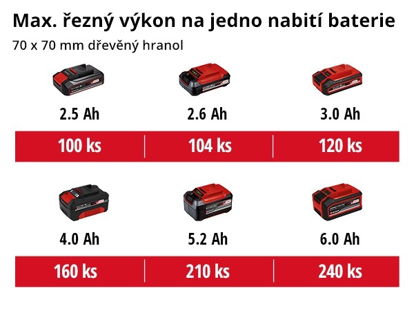 Píla reťazová Einhell Professional FORTEXXA 18/20 TH (bez batérie) 4600020