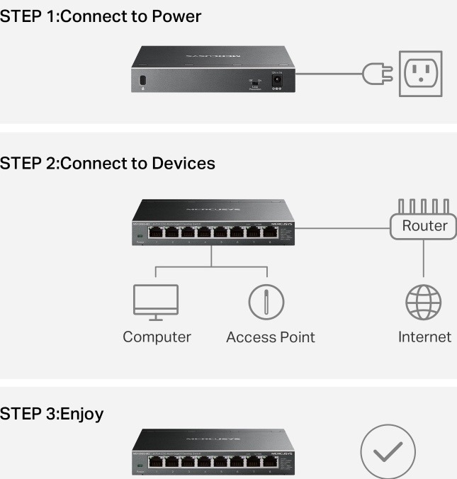 Switch Mercusys MS108GS-M2 (MS108GS-M2) čierny Schéma zapojenia switcha Mercusys MS108GS-M2: pripojenie napájania, routera, počítača a prístupového bodu.
