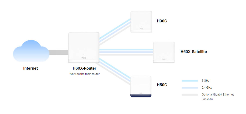 Kompletný Wi-Fi systém Mercusys Halo H60X, AX1500, Wi-Fi 6, (2-Pack) biely Kompletný Wi-Fi systém Mercusys Halo H60X, AX1500, Wi-Fi 6, (2-Pack) biely