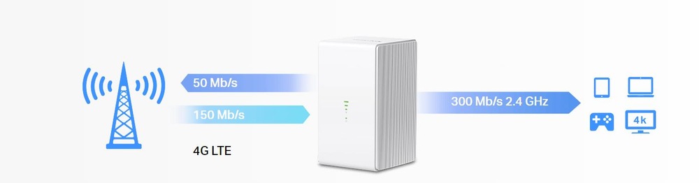 Router Mercusys MB110-4G, Wi-Fi, 4G, LTE biely Mercusys MB110-4G (MB110-4G)