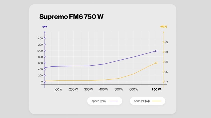 Zdroj ENDORFY Supremo FM6 Gold 750W čierny Zdroj ENDORFY Supremo FM6 Gold 750W pracuje ticho a efektívne vďaka optimalizovanému prúdeniu vzduchu