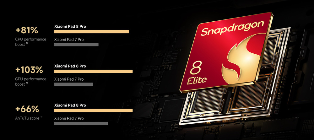 Tablet Xiaomi Pad 8 Pro 8 GB / 256 GB zelený Xiaomi Pad 8 Pre poháňa supervýkonný Snapdragon 8 Elite