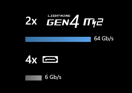 Základná doska MSI PRO B760-P WIFI DDR4 MSI PRE B760-P WIFI si rozumie s rýchlymi diskami