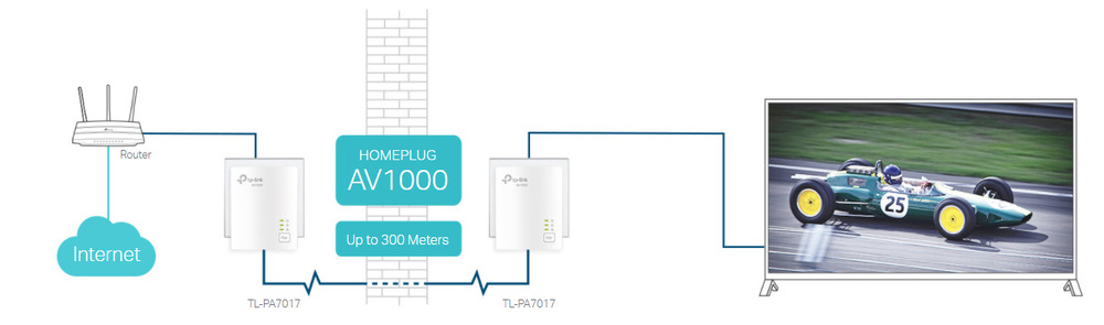 Sieťový rozvod LAN po 230V TP-Link TL-PA7017KIT Sieťový rozvod LAN po 230V TP-Link TL-PA7017KIT