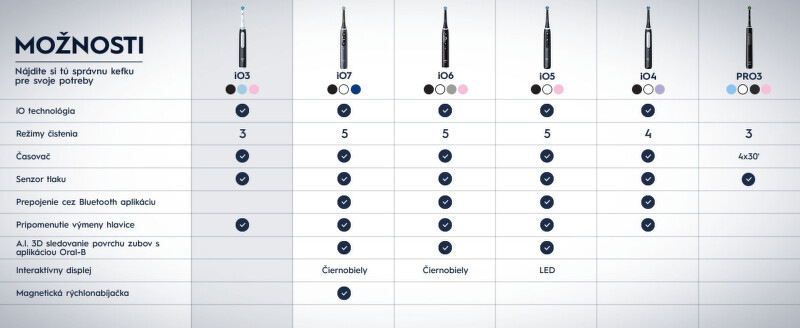 Zubná kefka Oral-B IO3