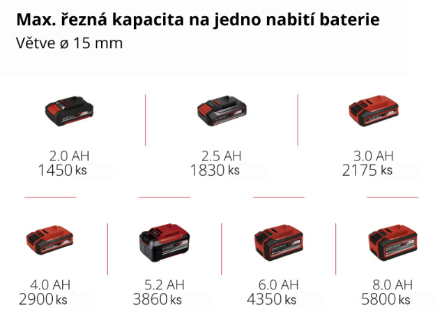 Nožnice na konáre Einhell Professional GP-LS 18/28 Li T BL-Solo (bez baterie) Počet strihov 15mm vetiev podľa kapacity akumulátora od 2 do 8 Ah