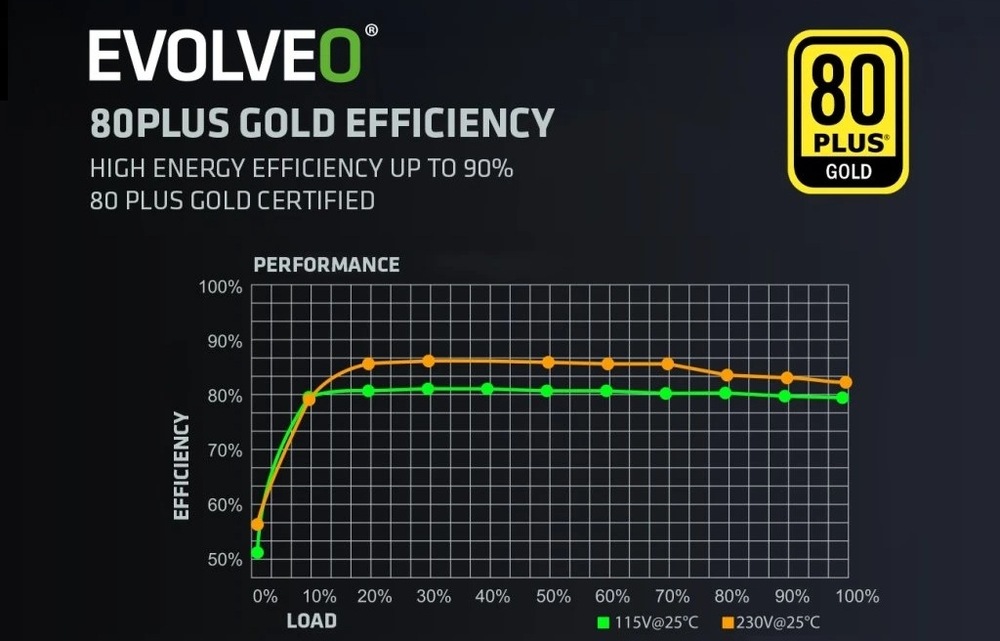 Evolveo G750 80+ Gold ponúka účinnosť podľa 80 PLUS Gold