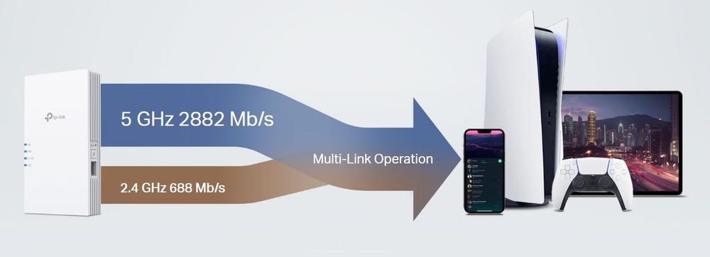 Schéma znázorňujúca zariadenie TP-Link s dvojpásmovými šípkami označenými „5 GHz 2882 Mb/s“ a „2,4 GHz 688 Mb/s“ smerujúcimi ku konzole, tabletu a telefónu.